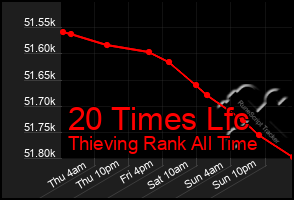 Total Graph of 20 Times Lfc