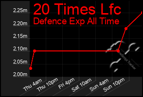 Total Graph of 20 Times Lfc