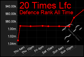 Total Graph of 20 Times Lfc