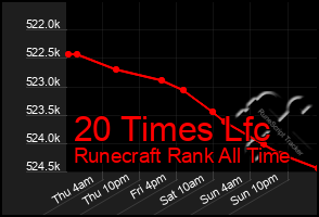 Total Graph of 20 Times Lfc