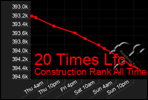 Total Graph of 20 Times Lfc