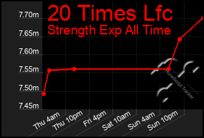 Total Graph of 20 Times Lfc