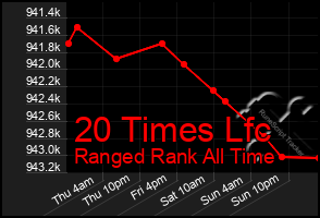Total Graph of 20 Times Lfc
