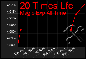Total Graph of 20 Times Lfc
