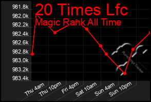 Total Graph of 20 Times Lfc