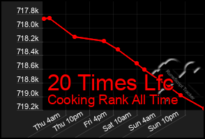 Total Graph of 20 Times Lfc