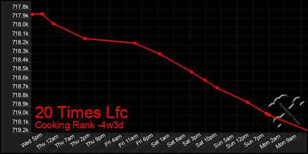 Last 31 Days Graph of 20 Times Lfc
