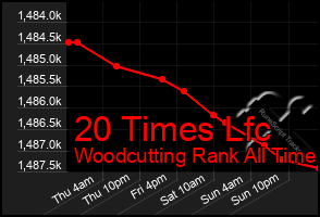 Total Graph of 20 Times Lfc