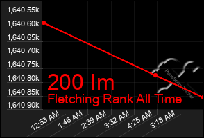 Total Graph of 200 Im