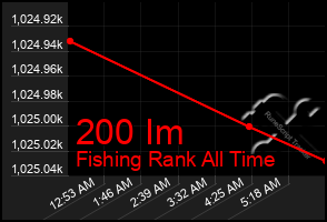 Total Graph of 200 Im