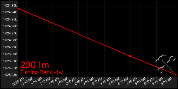 Last 7 Days Graph of 200 Im