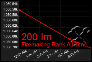 Total Graph of 200 Im