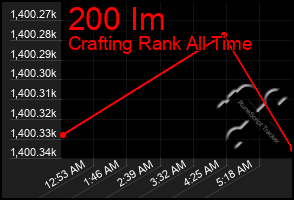 Total Graph of 200 Im