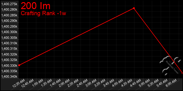 Last 7 Days Graph of 200 Im