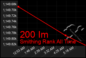 Total Graph of 200 Im