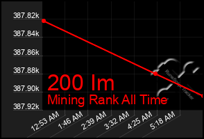Total Graph of 200 Im