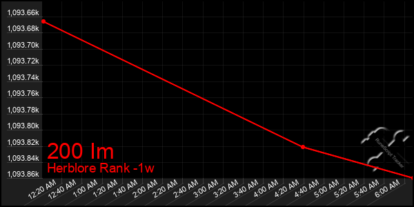 Last 7 Days Graph of 200 Im