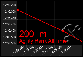 Total Graph of 200 Im