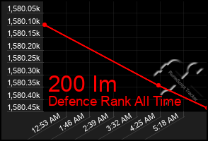 Total Graph of 200 Im