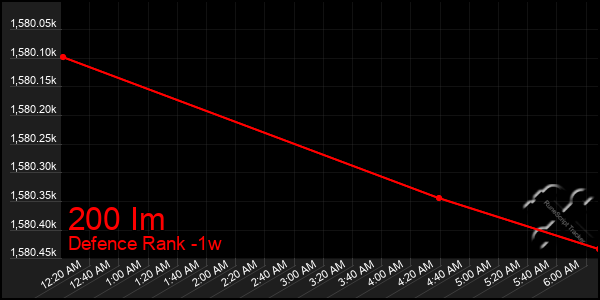 Last 7 Days Graph of 200 Im