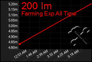 Total Graph of 200 Im