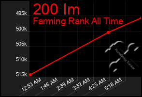 Total Graph of 200 Im