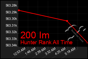 Total Graph of 200 Im