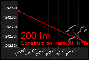 Total Graph of 200 Im