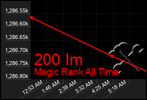 Total Graph of 200 Im