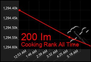 Total Graph of 200 Im