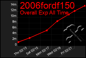 Total Graph of 2006fordf150