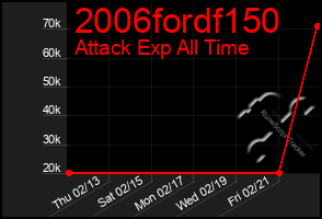 Total Graph of 2006fordf150