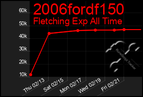 Total Graph of 2006fordf150