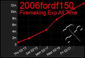 Total Graph of 2006fordf150