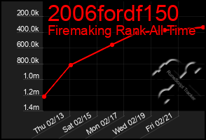 Total Graph of 2006fordf150