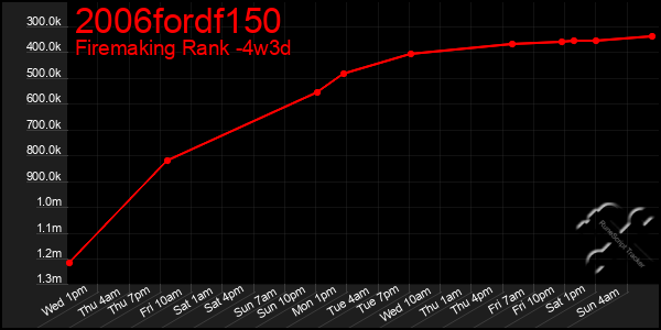 Last 31 Days Graph of 2006fordf150