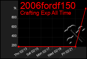 Total Graph of 2006fordf150