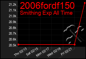 Total Graph of 2006fordf150