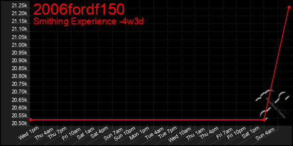 Last 31 Days Graph of 2006fordf150