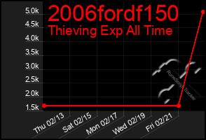 Total Graph of 2006fordf150