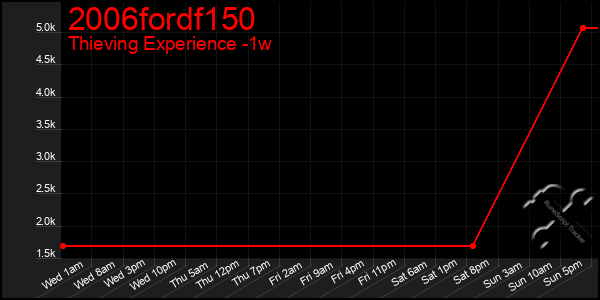 Last 7 Days Graph of 2006fordf150