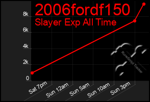 Total Graph of 2006fordf150