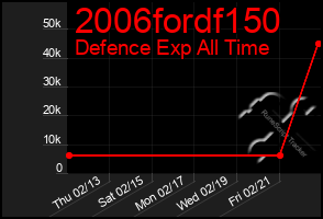 Total Graph of 2006fordf150