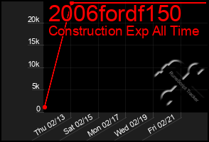 Total Graph of 2006fordf150