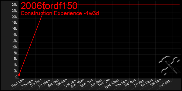 Last 31 Days Graph of 2006fordf150