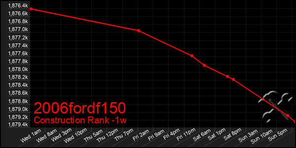 Last 7 Days Graph of 2006fordf150