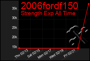 Total Graph of 2006fordf150