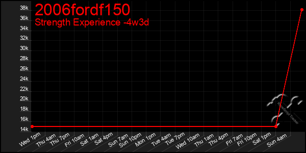 Last 31 Days Graph of 2006fordf150