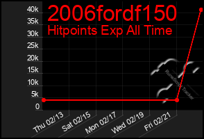 Total Graph of 2006fordf150