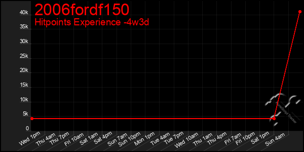 Last 31 Days Graph of 2006fordf150